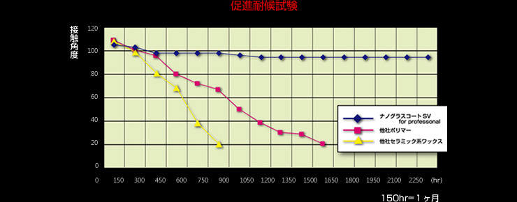 促進耐候試験