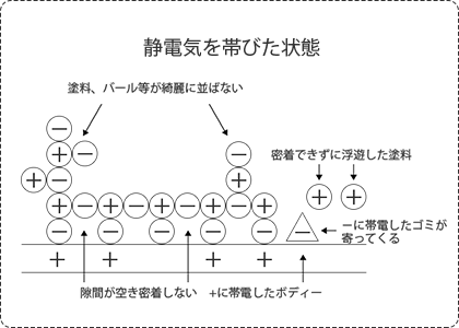 静電気を帯びた状態