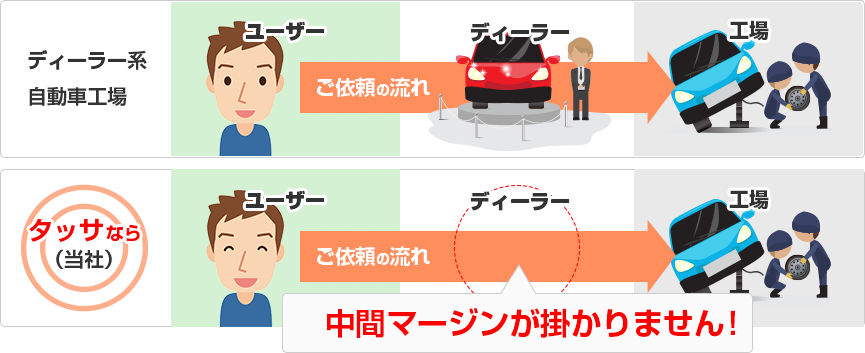 ディーラー系自動車工場　ご依頼の流れ　タッサなら中間マージンが掛かりません！