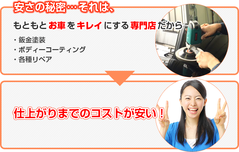 安さの秘密…それは、もともとお車をキレイにする専門店だから 鈑金塗装 ボディーコーティング 各種リペア 仕上がりまでのコストが安い！